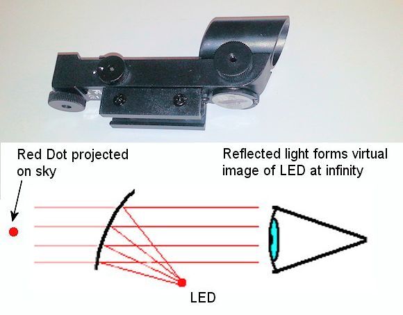 The OneSky's Red Dot finder projects an image of an LED onto the sky (Photo: B. Dodson)
