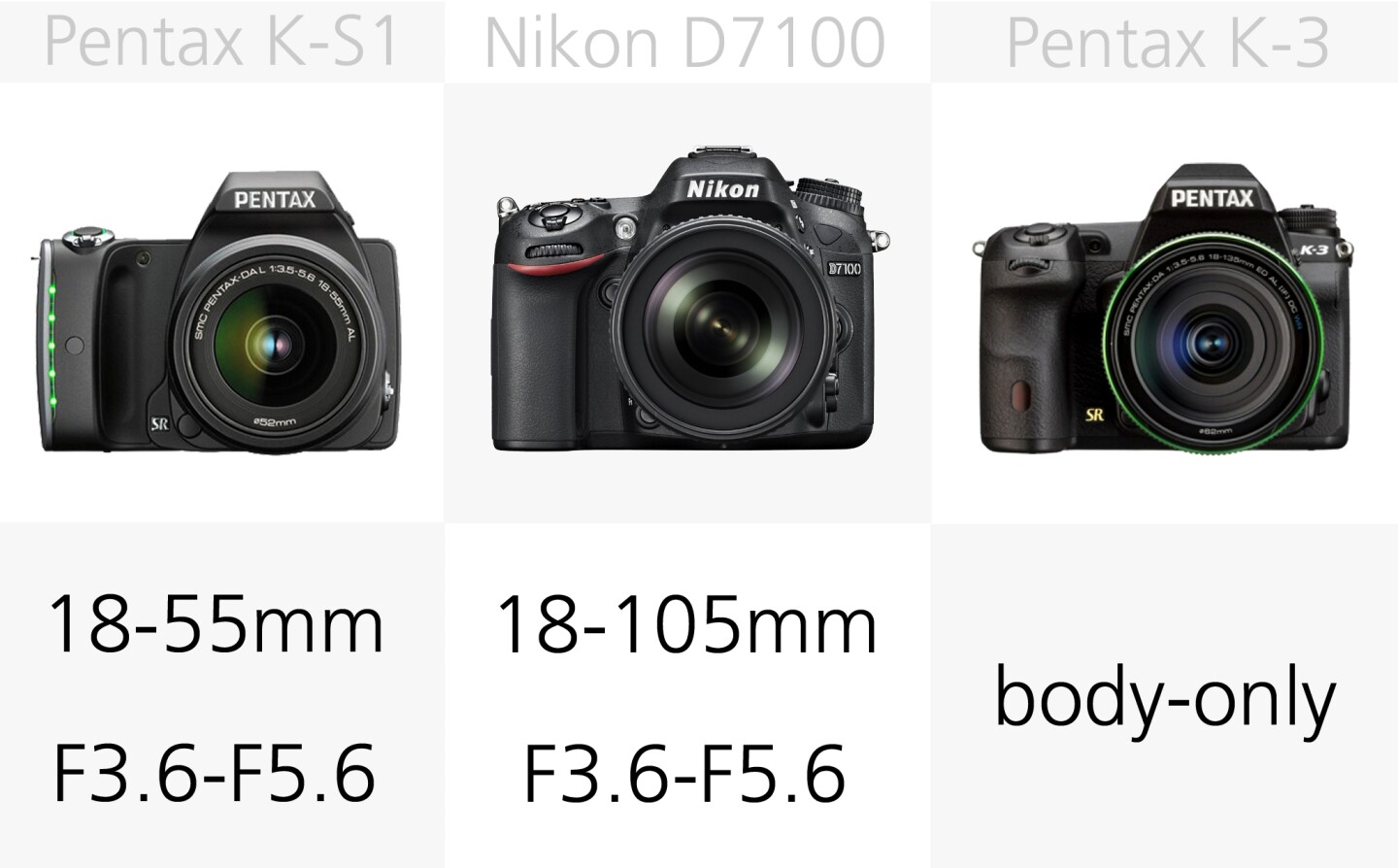 D7100 kit lens covers 18-105-mm, giving it a 28-168-mm equivalent