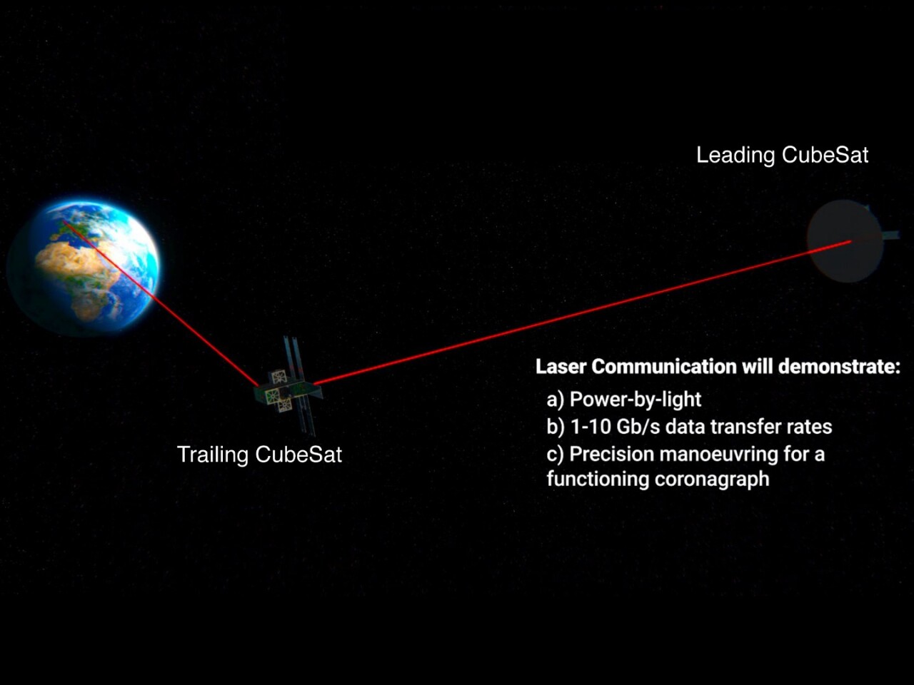 Laser optical communications ( Li-Fi) has the potential to revolutionize satellite-to-satellite and satellite-to-ground data transfer. A key aspect of the SULIS mission will be the technology demonstration of Li-Fi in space