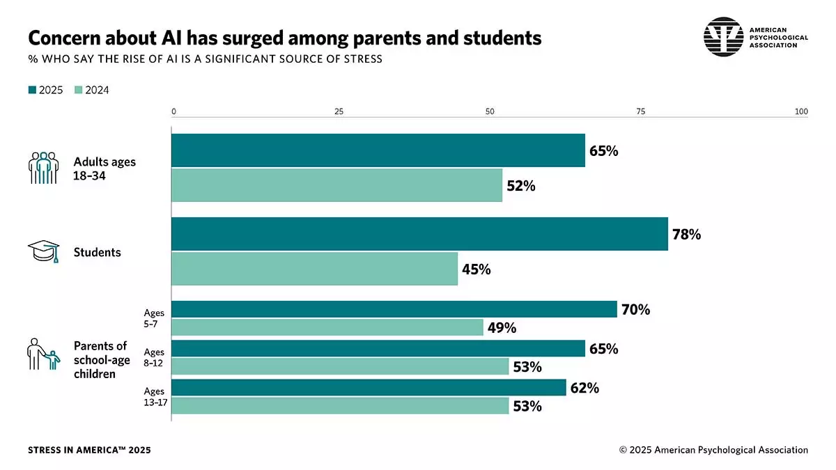 Stress about disinformation and the rise of AI is increasing