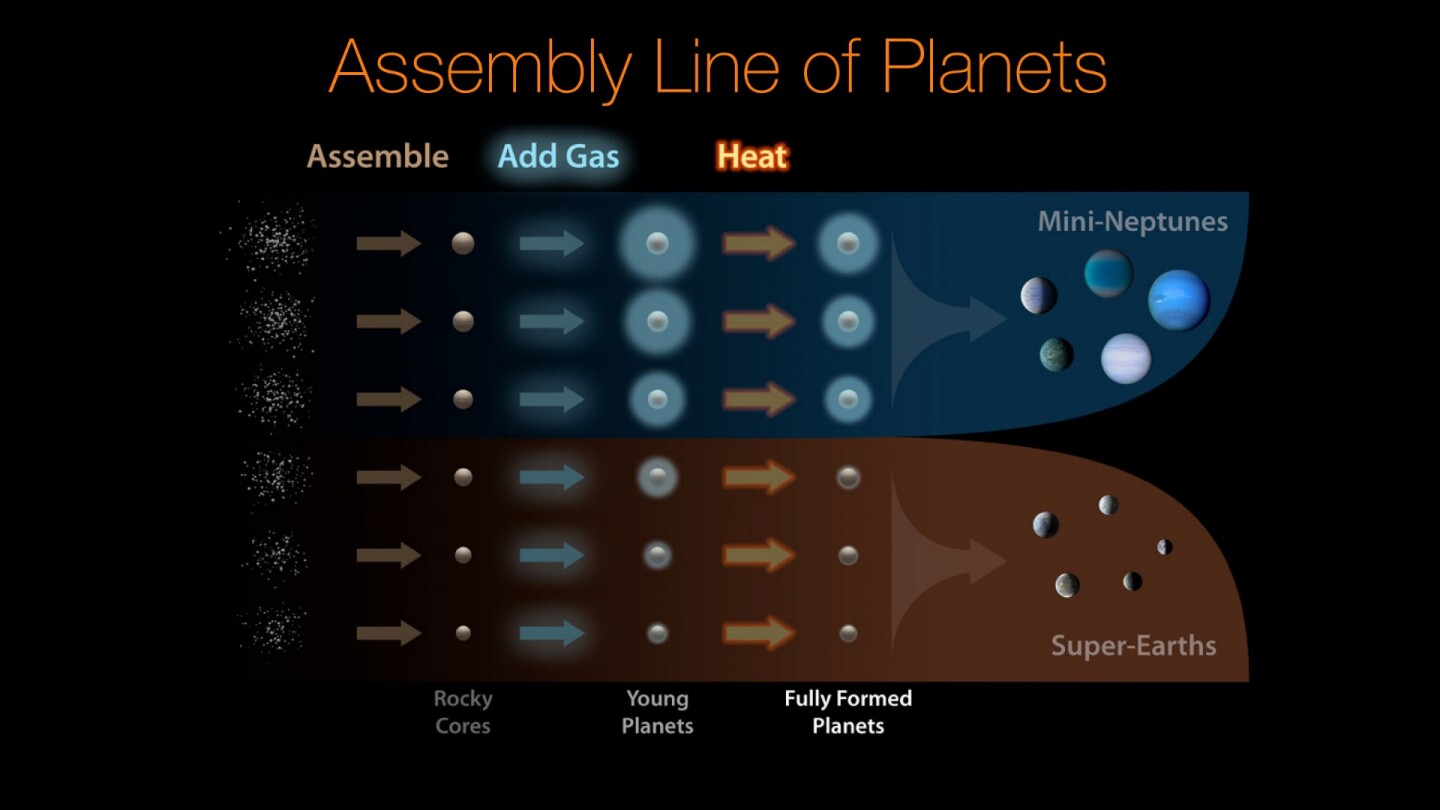 How planets evolve