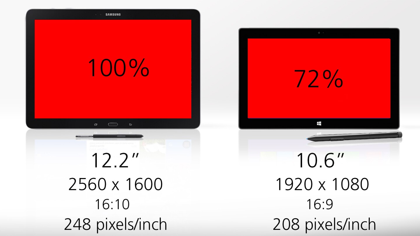 The Surface gives you 72 percent as much screen real estate