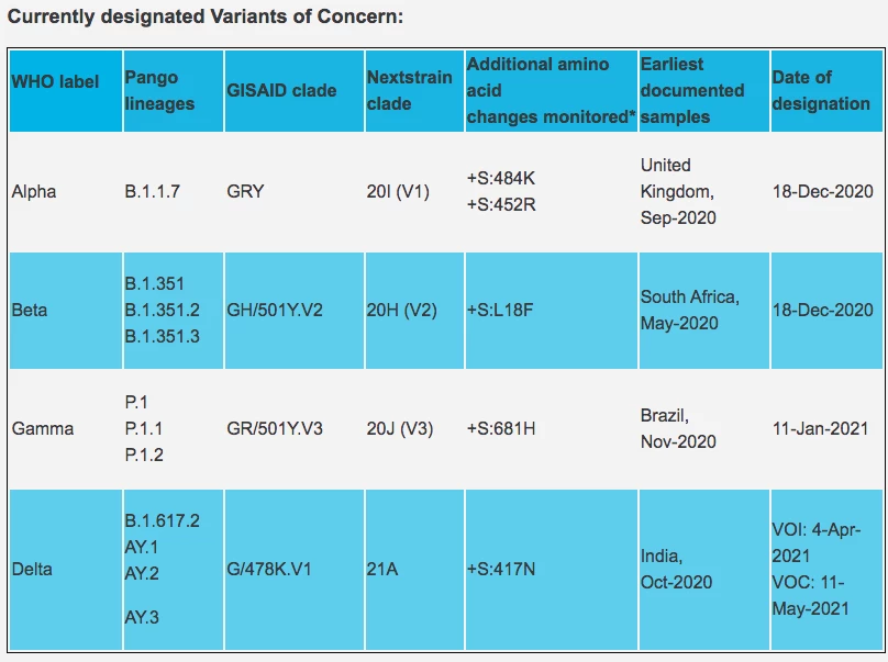 The current list of SARS-CoV-2 variants designated Variants of Concern