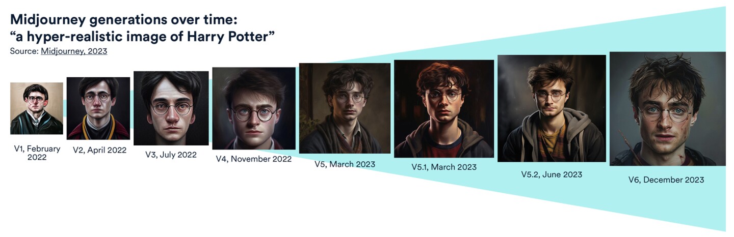 How text-to-image generation has improved with progressive versions of Midjourney