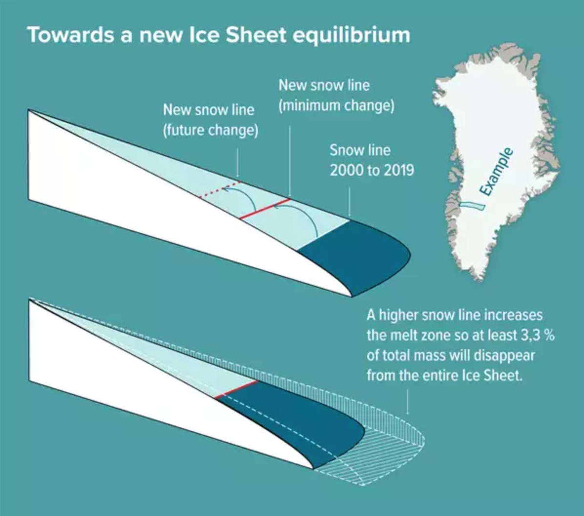 Diagram depicts this shifting snow line in Greenland
