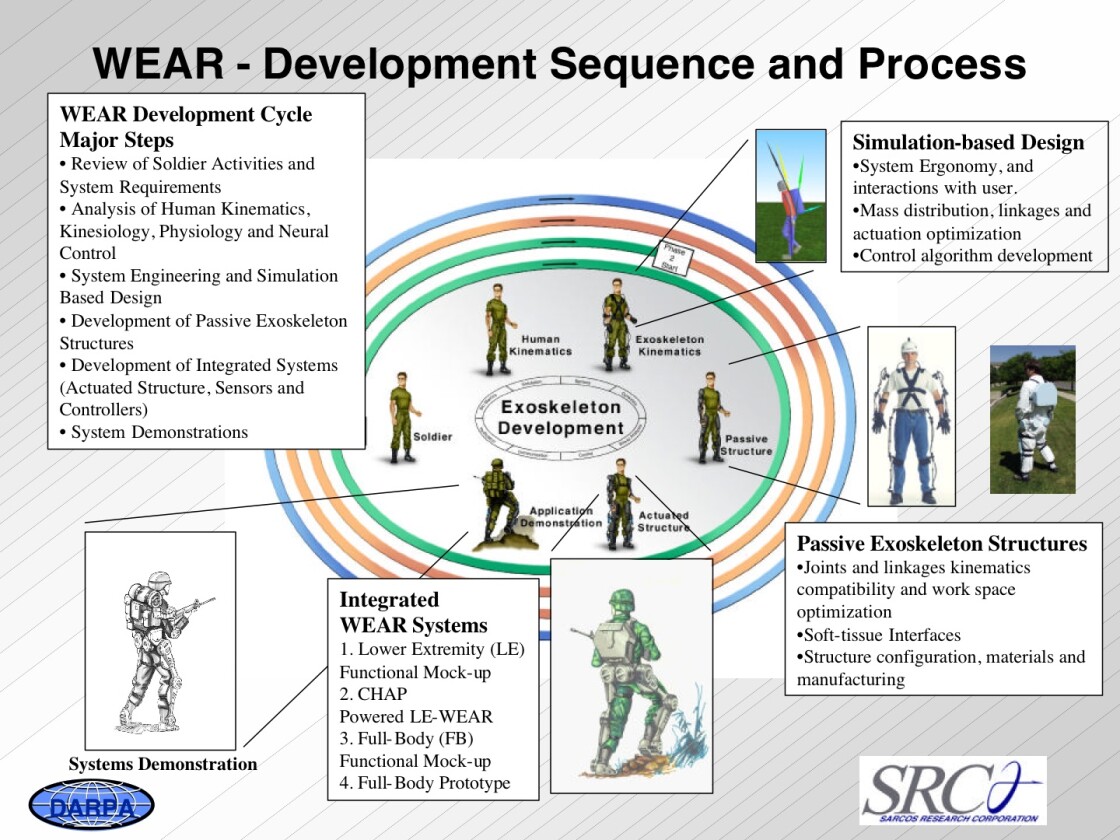 Slide from a SARCOS WEAR presentation about a decade ago