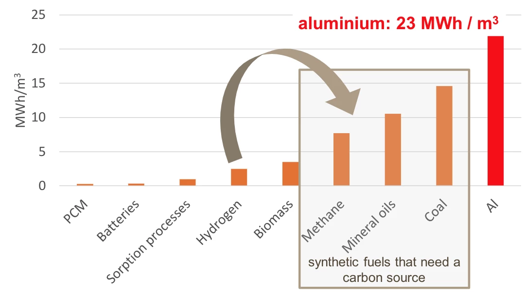 Aluminum holds a phenomenal amount of energy compared to batteries or hydrogen