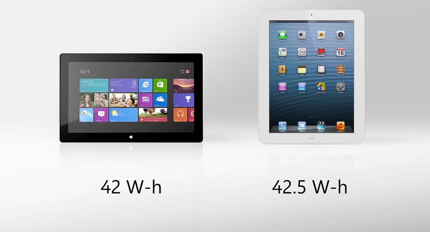 Battery capacity is similar, but the iPad should get over double the battery life of Surface