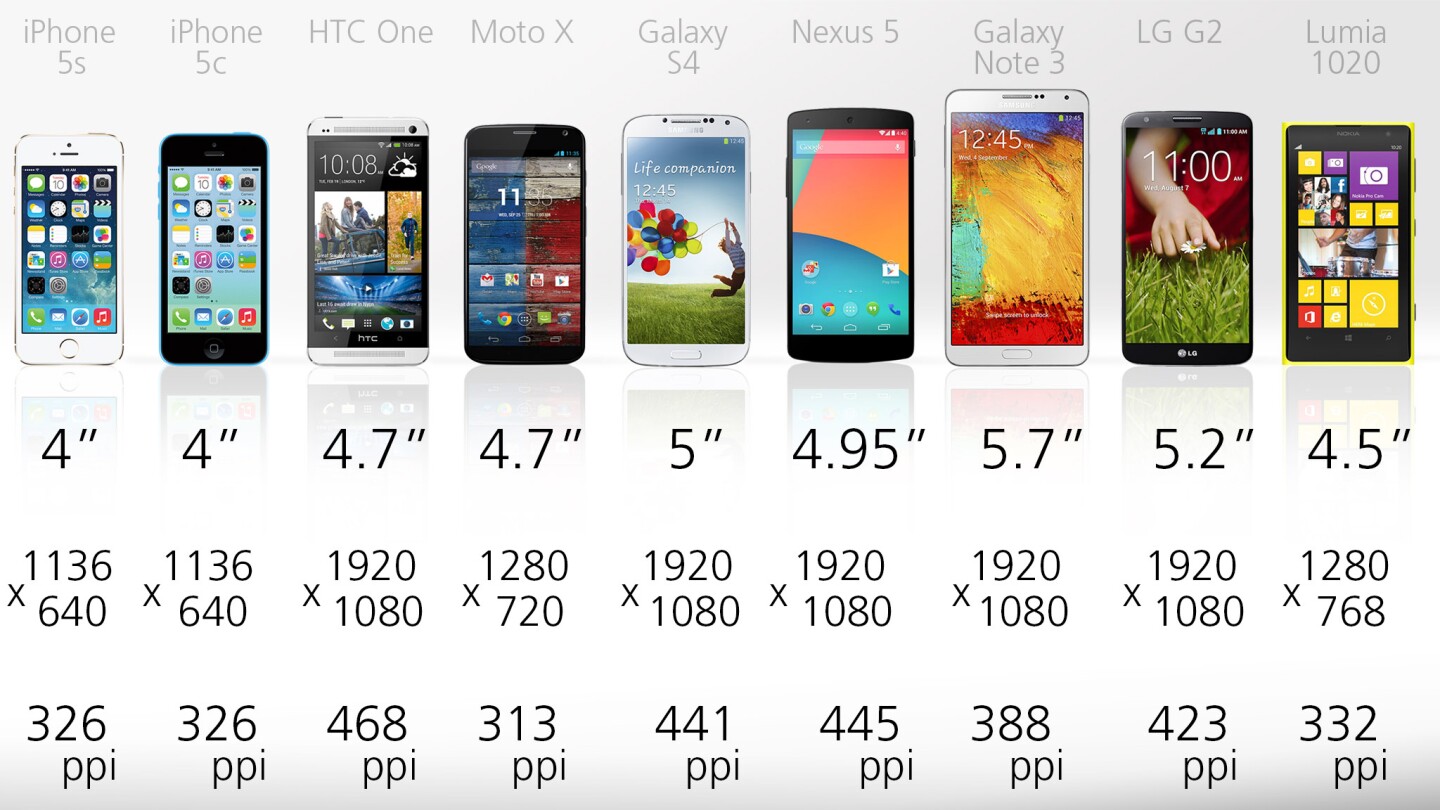 Screen sizes have skyrocketed in the last few years