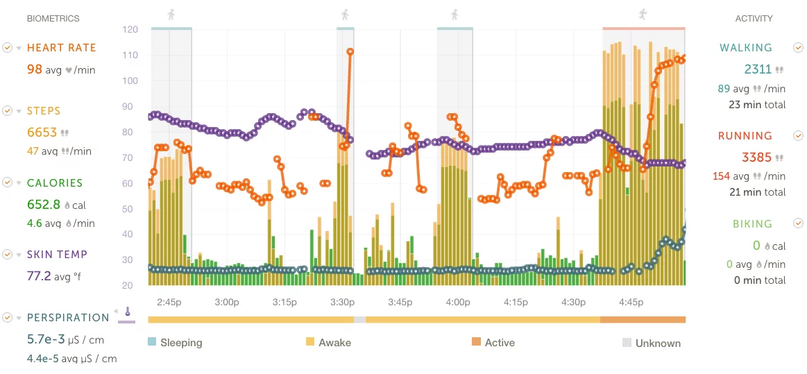 The Basis Peak fitness tracker gives you access to all the fitness information you could wish for (with the exception of GPS)