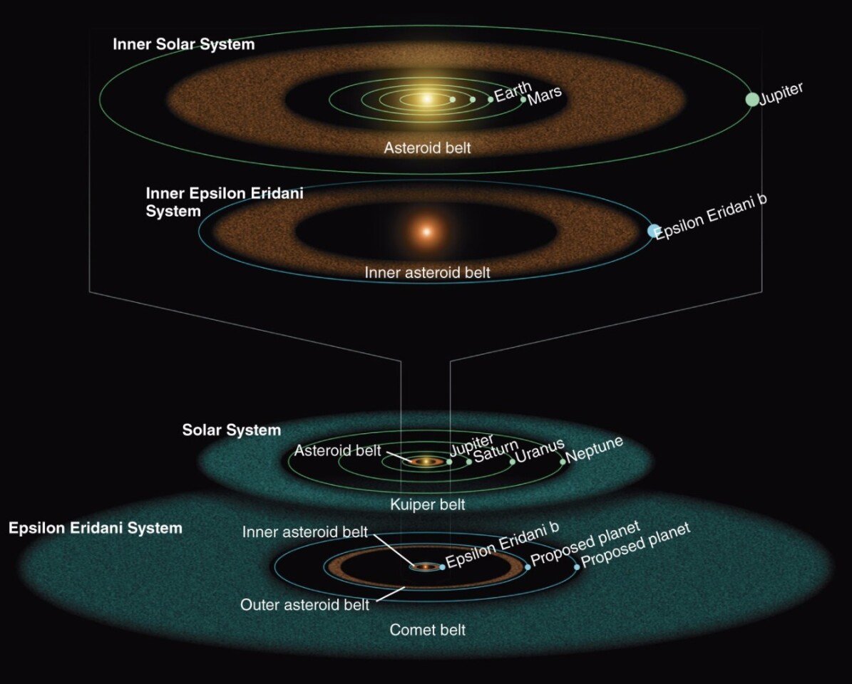 Epsilon Eridani system compared with the Solar System