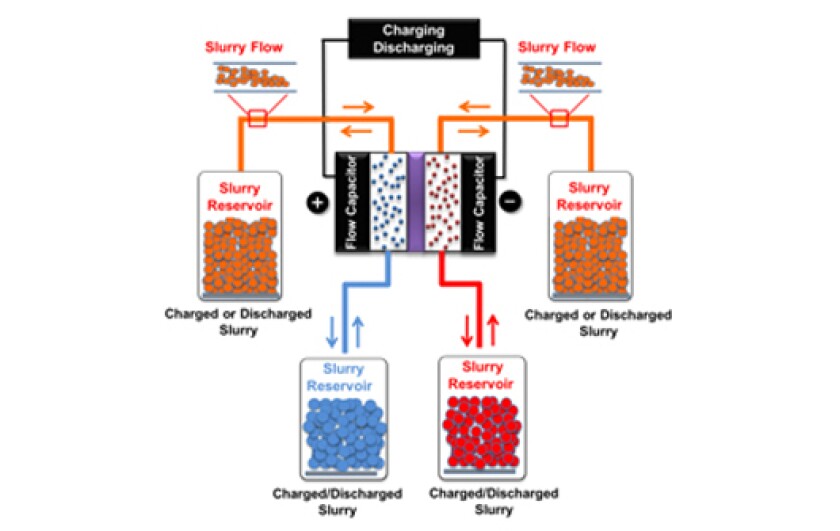 The electrochemical flow capacitor technology, developed at Drexel, could be a solution to using renewable energy sources such as wind and solar power (Image: Drexel University)