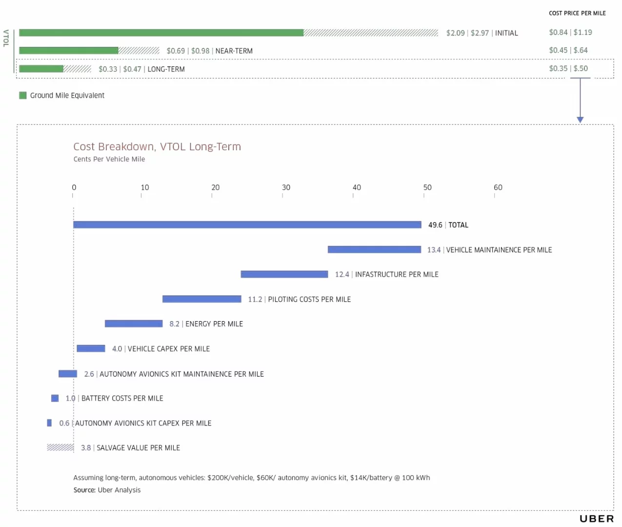 Uber Elevate: estimated cost breakdown of running an electric air taxi service