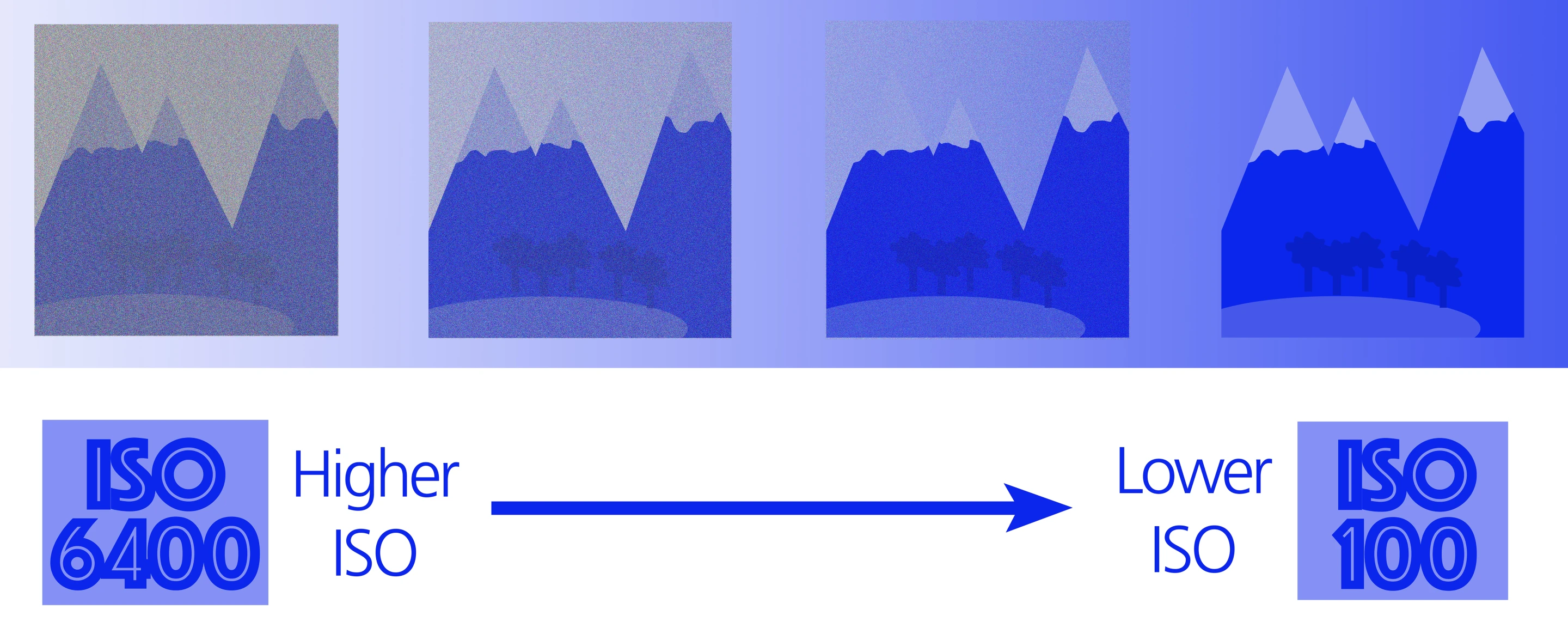 A higher ISO setting increases the sensitivity of your image sensor making images brighter, but it also increases image noise