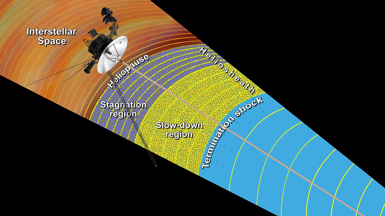 Artist's impression of the layers of the outer Solar System and Voyager's position (Image: NASA/JPL-Caltech)
