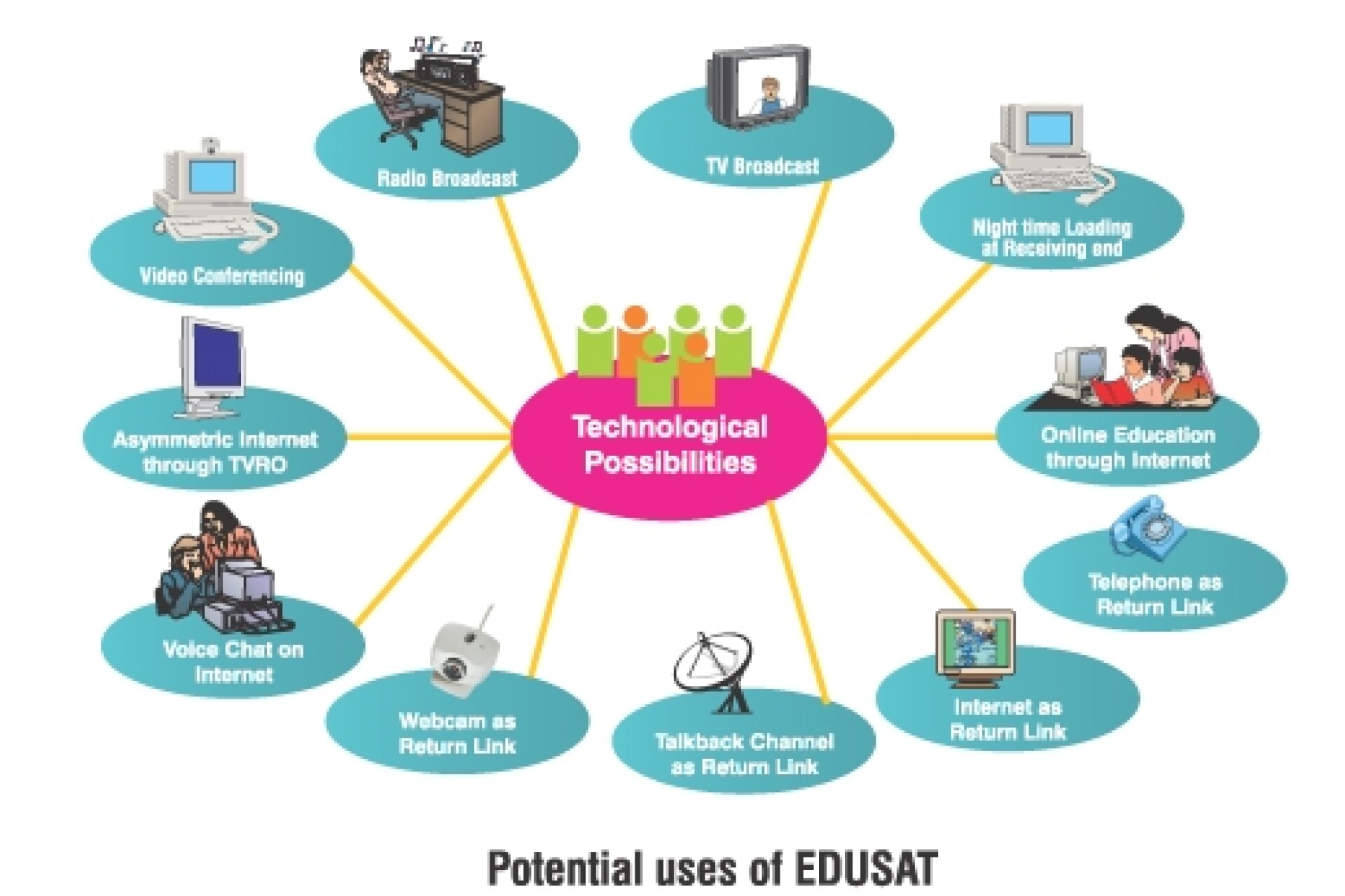 India Launches Edusat Satellite.