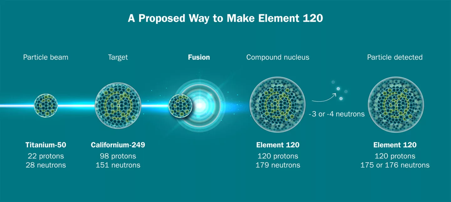 An illustration depicting how the Berkeley Lab team could go about producing the as-yet-undiscovered element 120 in an experiment