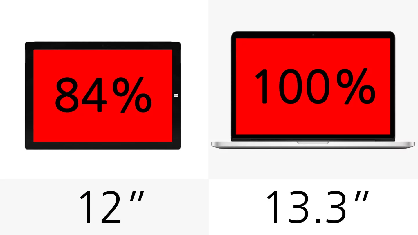 The Surface Pro 3's 12-in screen is 84 percent as big as the MacBook's 13-incher