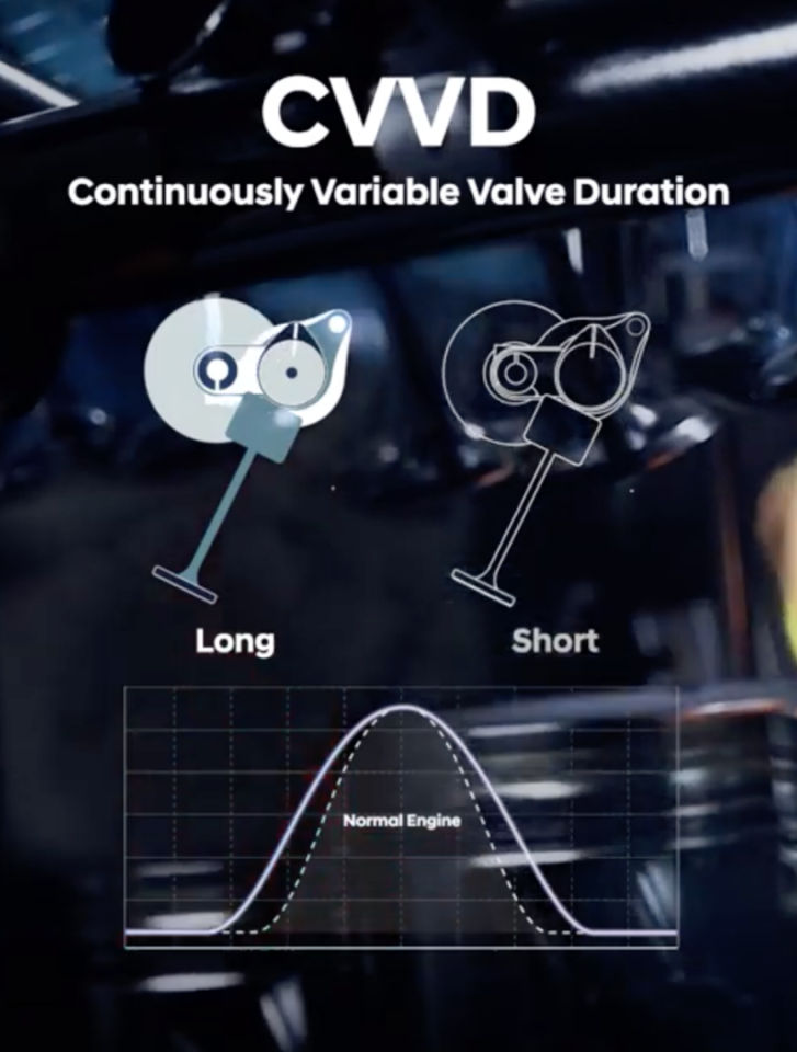 The technology appears to affect both valve opening and closing times, with the high point of the valve lift cycle staying put in the combustion cycle