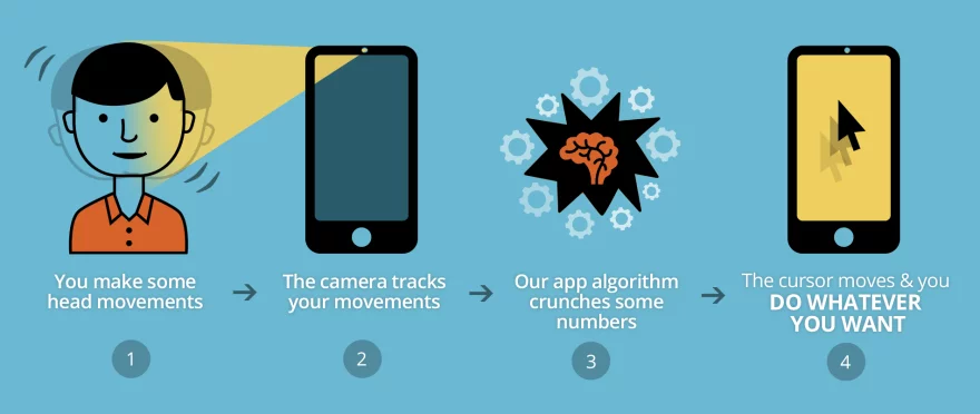The device comes pre-loaded with software that allows for touch-free functionality right out of the box