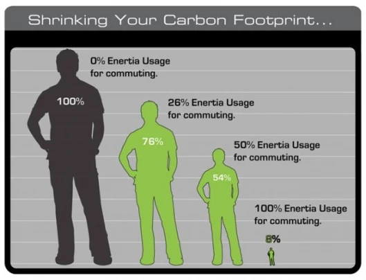 Brammo's Enertia e-bike can reduce the average person's carbon fotprint to 8%