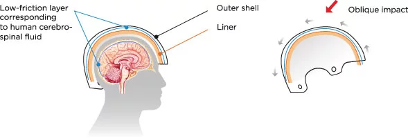 MIPS puts a thin layer of material between the shell and liner