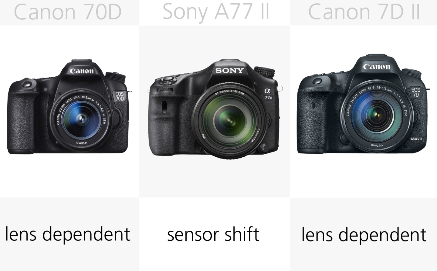 While most DSLRs rely on lens-based stabilization, this Pentax duo feature sensor-shift shake reduction