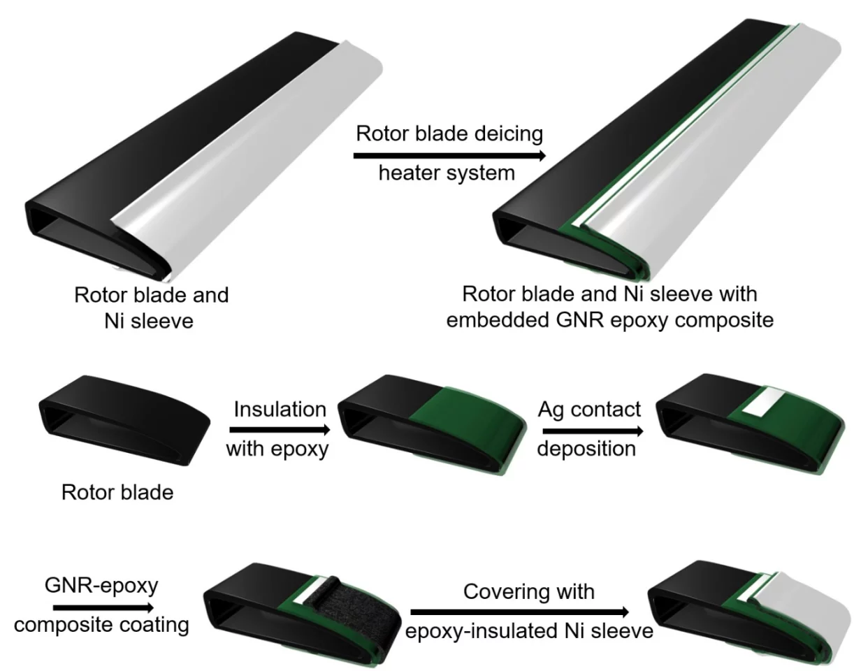 In lab tests, the leading edge of a rotor blade was coated with the composite, after which a steel protective sleeve was attached over the coating