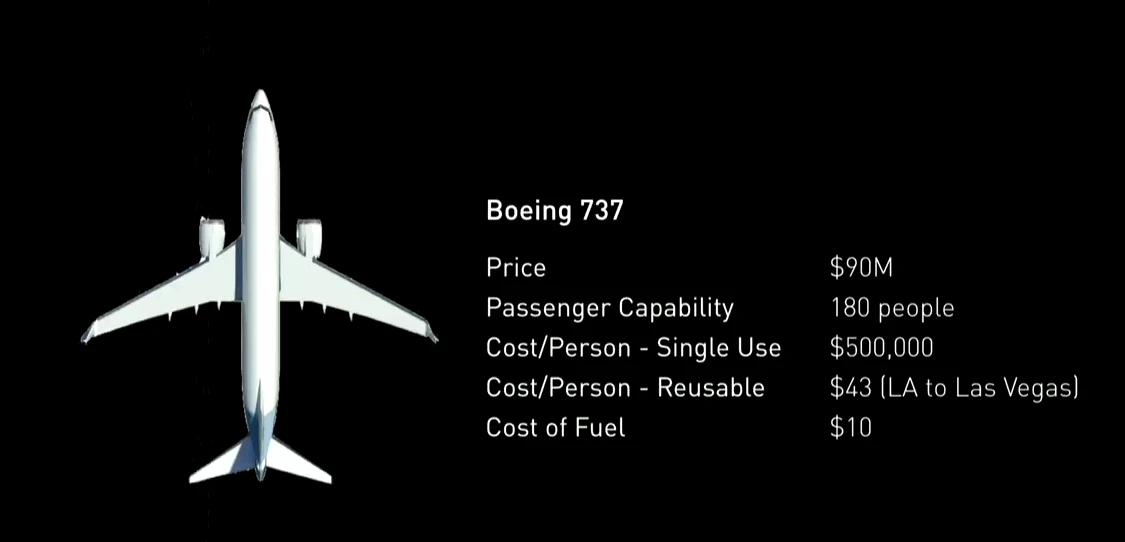 Musk showed this slide to emphasize how important it is to have reusable craft in the space program. If Boeing could only use their 737 one time, the price per ticket would be US$500,000.