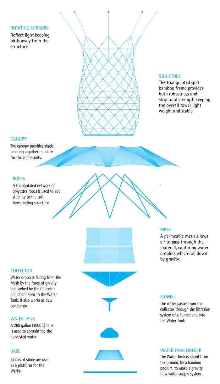 The basic concept behind Warka Water seems fairly sound, however the success of Warka Water will likely hinge on a list of other concerns