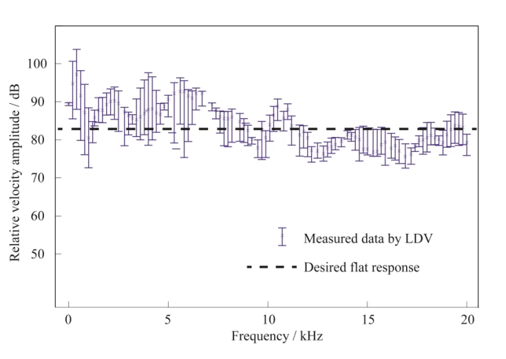 Vibration velocity chart shows even better results when the inefficiencies of the microphone and amplifier system are removed