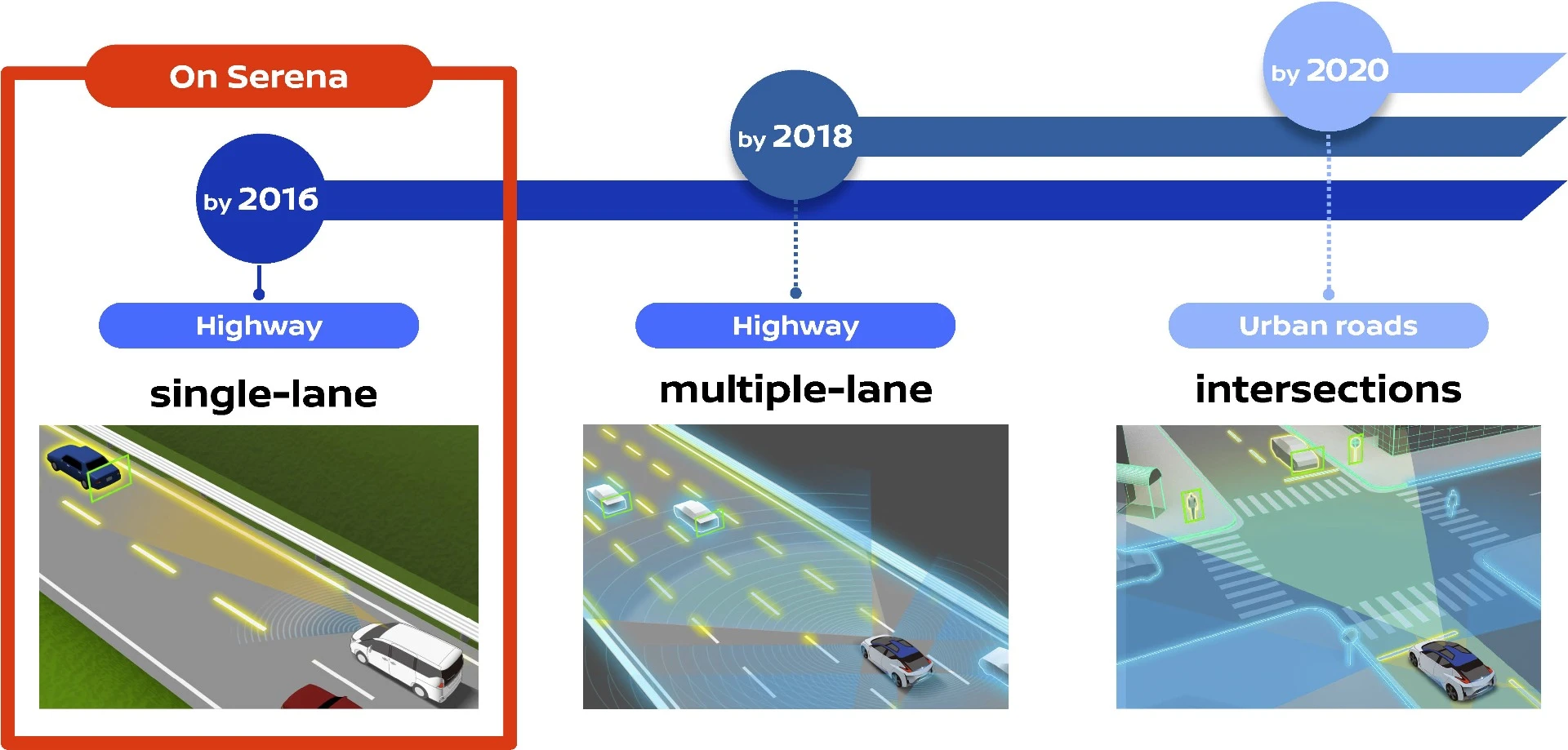 The system is meant to be used on single lane highways, but will be aware of its surroundings on multi-lane highways by 2018.