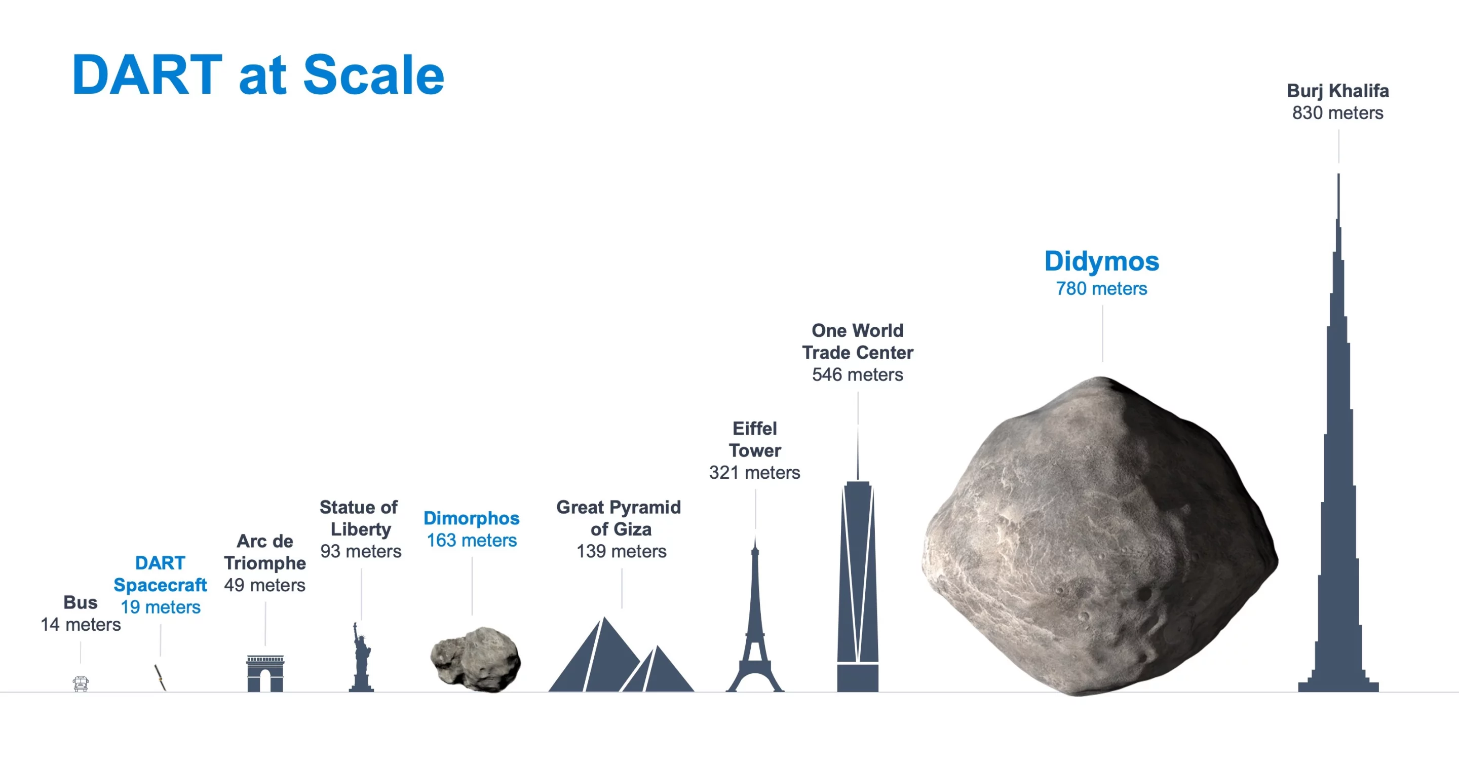 The two asteroids making up the Didymos system are rather different in size
