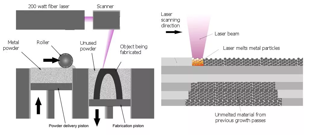 Schematic of how Direct Metal Laser Sintering works (Photo: Materialgeeza via Wikimedia Commons)