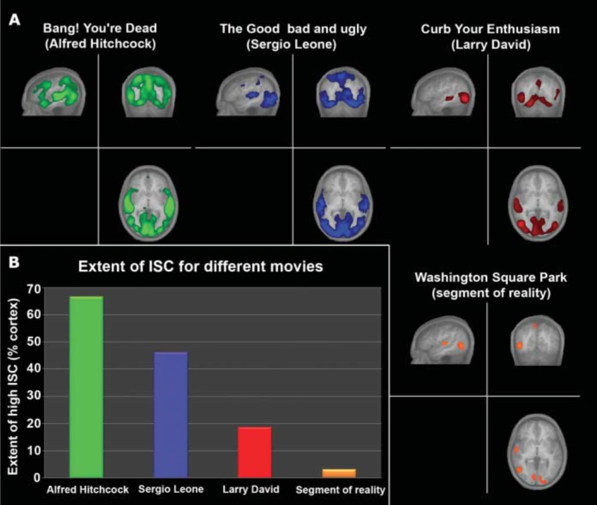 ISC here is the degree of synchronized brain activity across all subjects related to the different types of content watched. Alfred Hitchcock was the winning synchronizer here