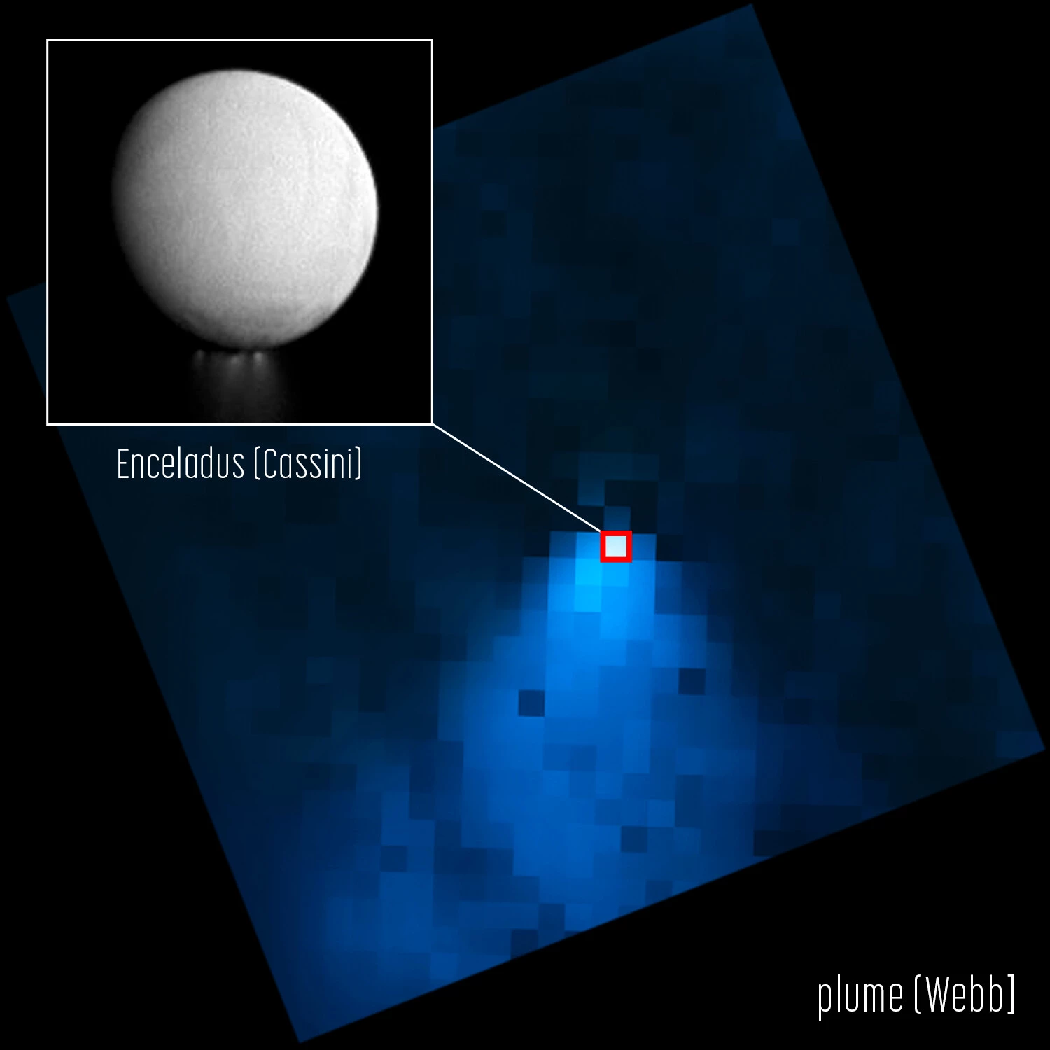 The James Webb image of Enceladus, shown as a bright pixel, with the water plume visible extending downwards