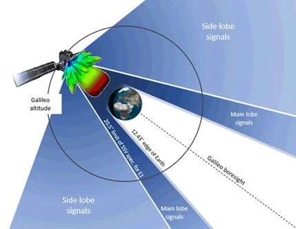 Diagram of Galileo side lobes