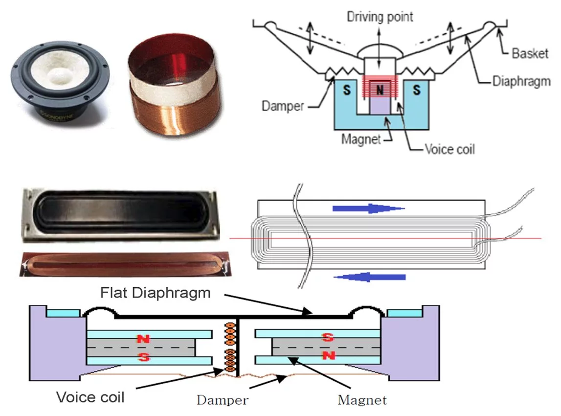 Diagram showing traditional cone-structure design vs. Flat Magnetic Speaker Technology