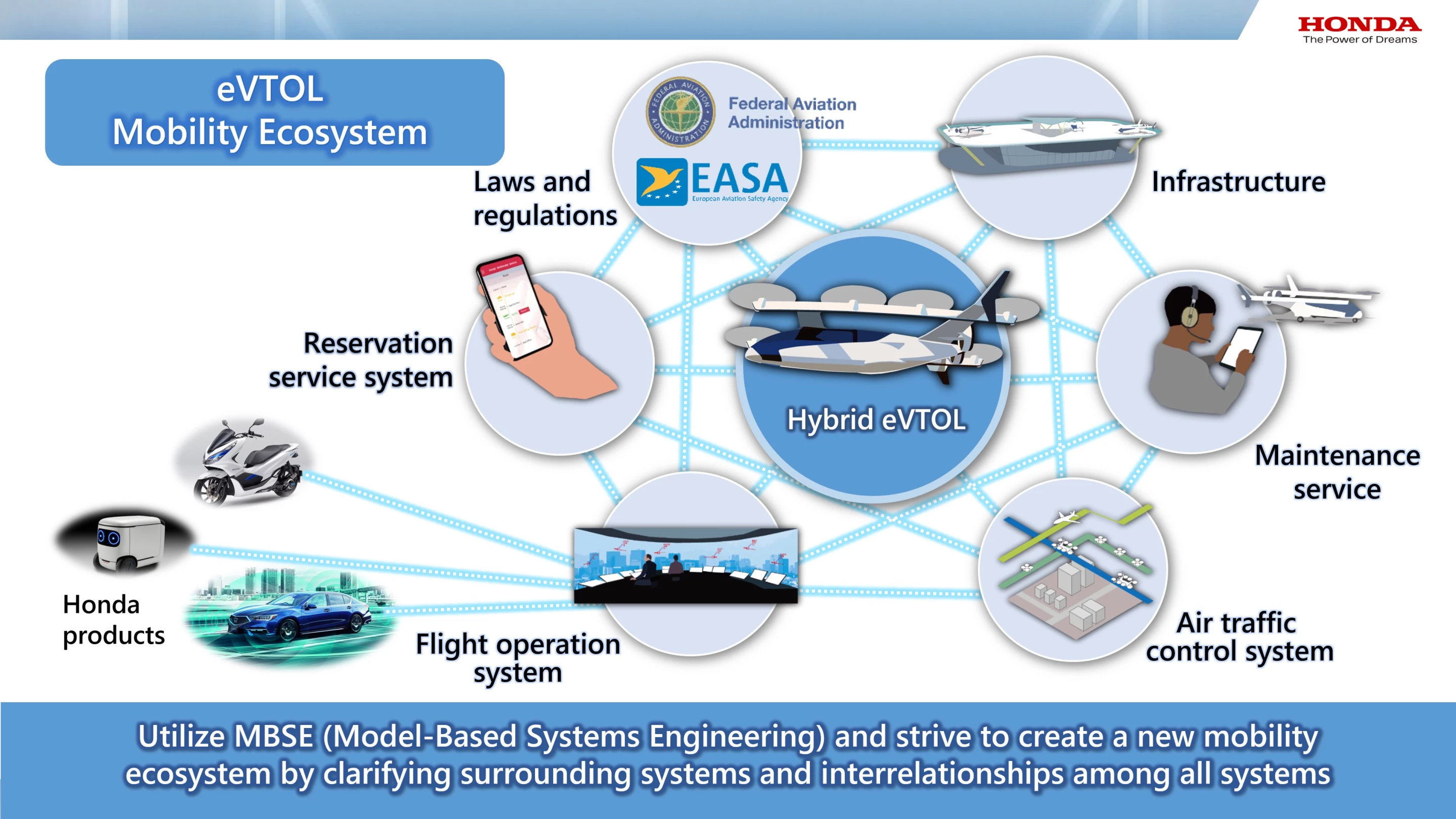 Honda's plans for a mobility ecosystem