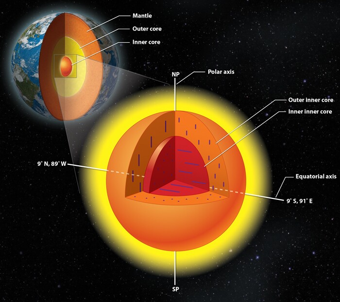 The Earth's inner core may have an inner core of its own, with iron crystals aligned in different directions in each of them (Image: Lachina Publishing Services)