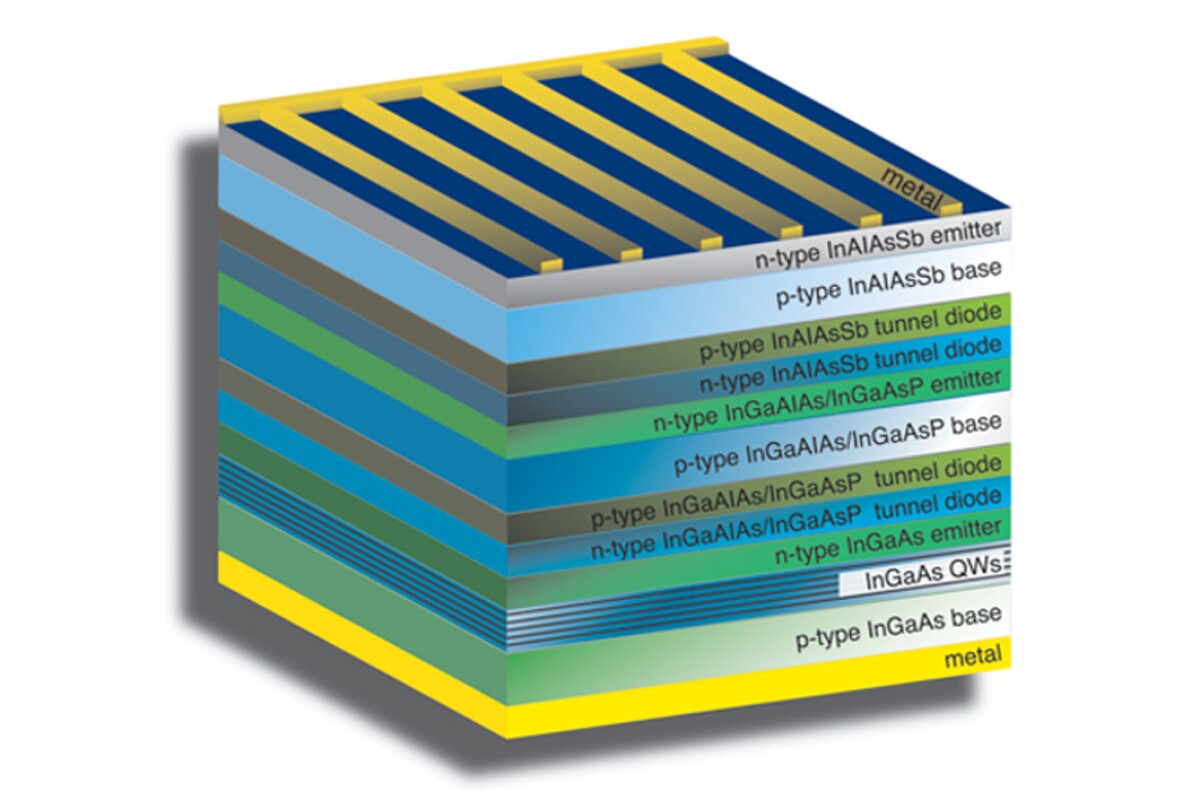 Triplejunction solar cell design could break 50 percent conversion barrier