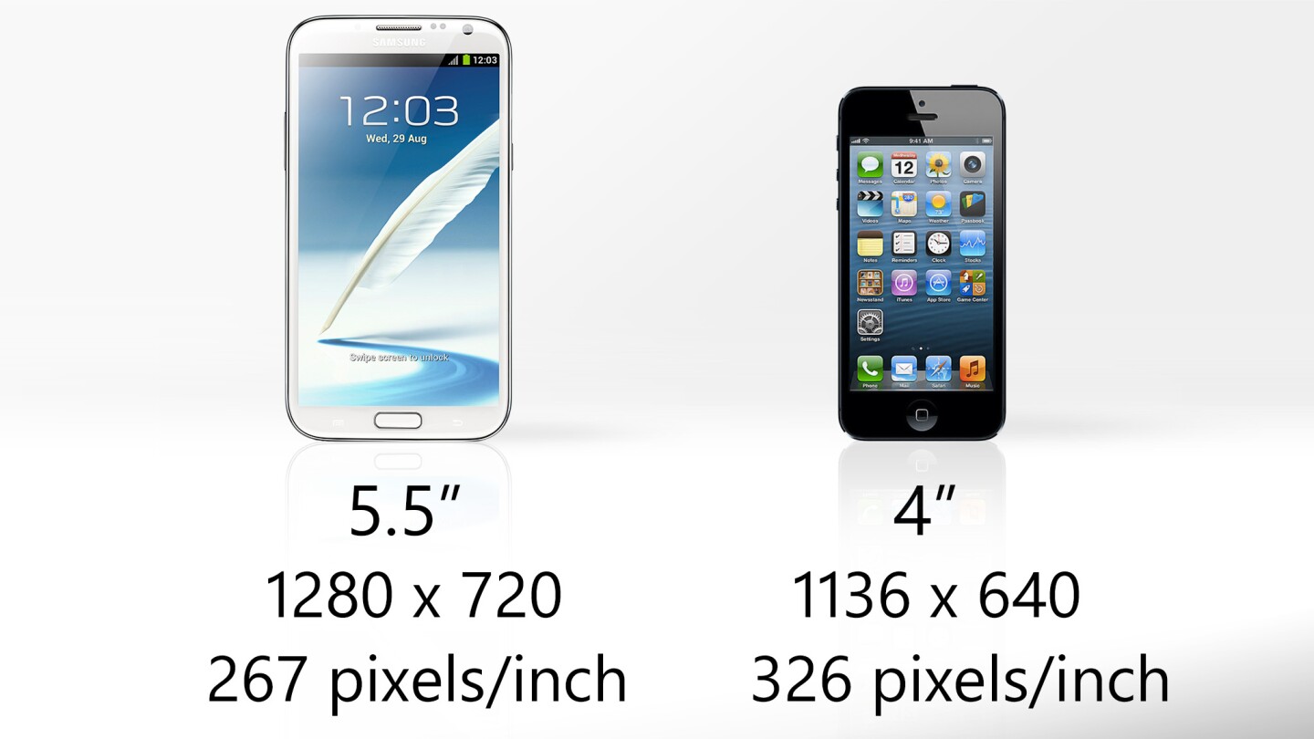 The Note II is most definitely a phablet; the iPhone 5 most definitely isn't