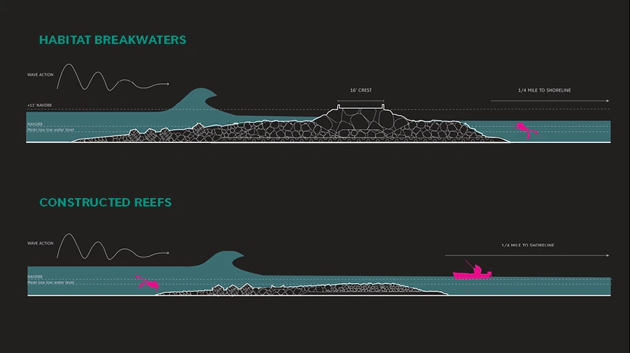 The Living Breakwaters proposal shuns the use of large berms or sea walls in favor of a more modest series of breakwaters and artificial reefs (Photo: Rebuild by Design)
