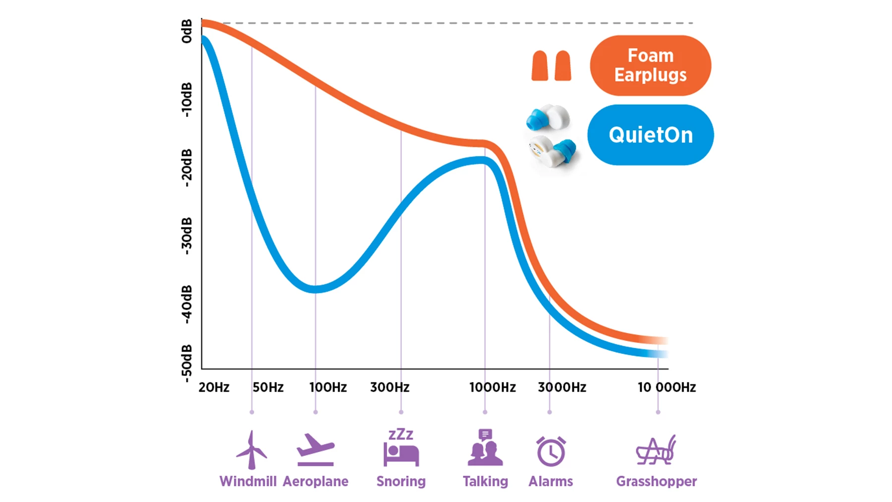 QuietOn's visualization of how its earplugs compare to standard foam plugs
