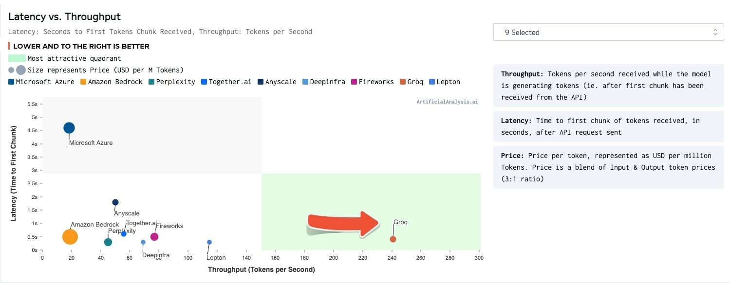 Groq reports that the axes of the Latency vs. Througput chart from ArtificialAnalysis.ai had to be extended to plot the performance of the Language Processing Unit Inference Engine
