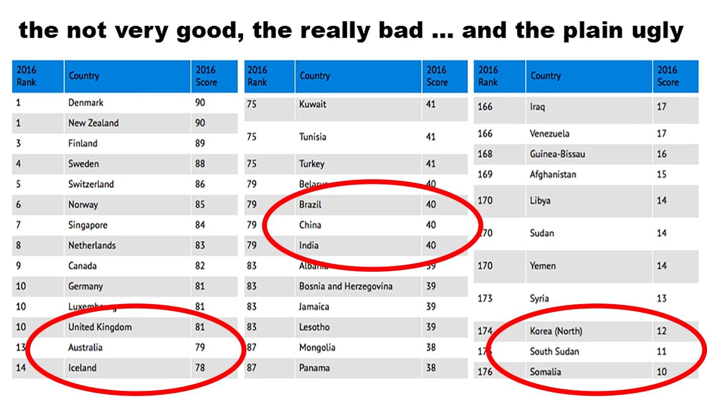 This graphic is from NewAtlas.com's coverage of the 2016 Corruption Perceptions Index, entitled "Our rotten world: New data shows 85% of humans live under a corrupt government." The 2022 numbers show that four out of every five human beings still live under kleptocratic governance.