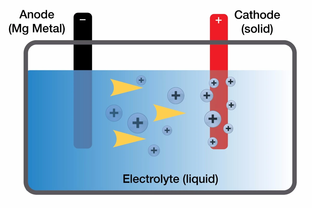 The electrolyte has been the trouble spot for magnesium-based batteries, but Toyota's researchers may have cracked that, paving the way towards their production