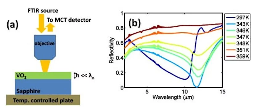 On the left appears a cartoon of the Capasso group's experimental setup, and on the right appears experimental data proving that their perfect absorber works very well indeed