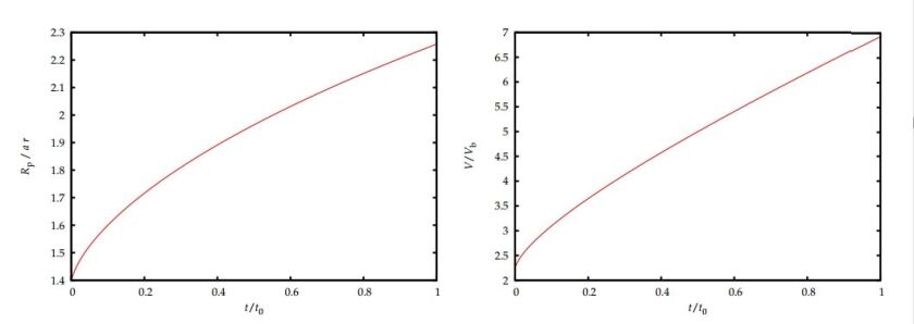 The proper radius and volume of a properly configured Tardis region starts large, and rapidly grows larger. (Image: ArXiv.org)