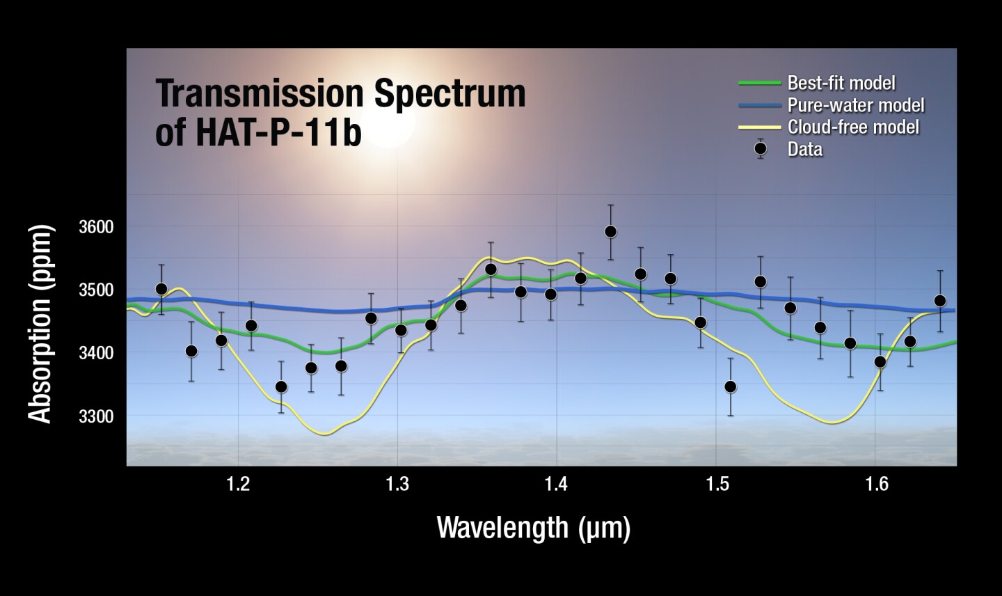 A plot of the transmission spectrum for exoplanet HAT-P-11b (Image: NASA/ESA/STScI)
